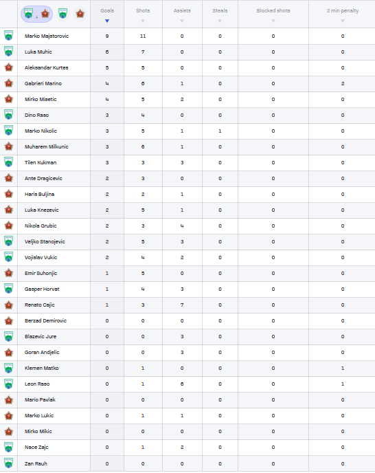 Statistika golova susreta MRK Krka i RK Sloboda u uzvratnom susretu osmine finala EHF kupa