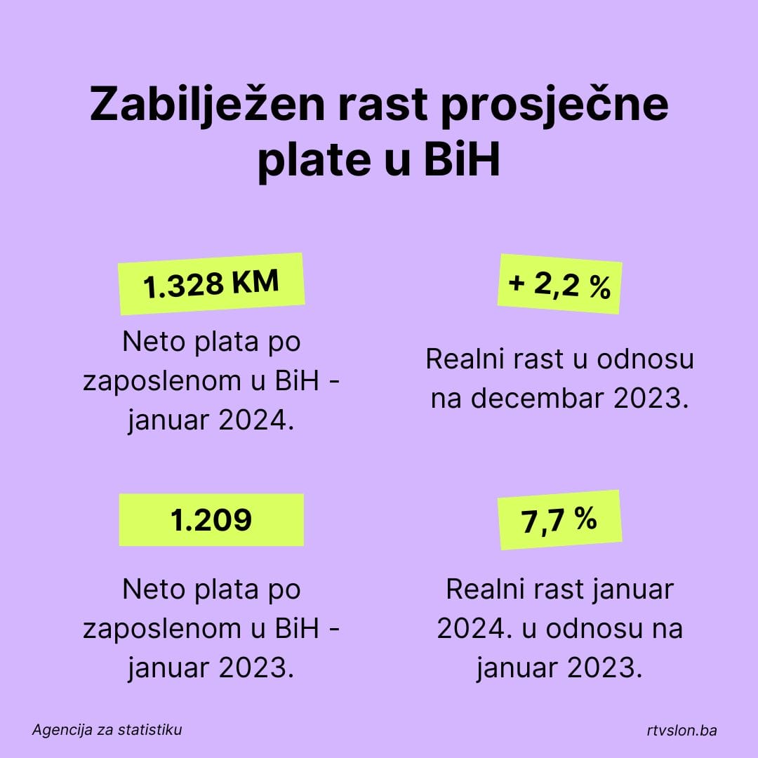 Rast plate u BiH