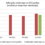Inflacija