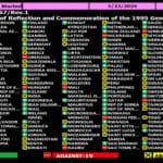 Pregled glasanja država o Rezoluciji o genocidu u Srebrenici