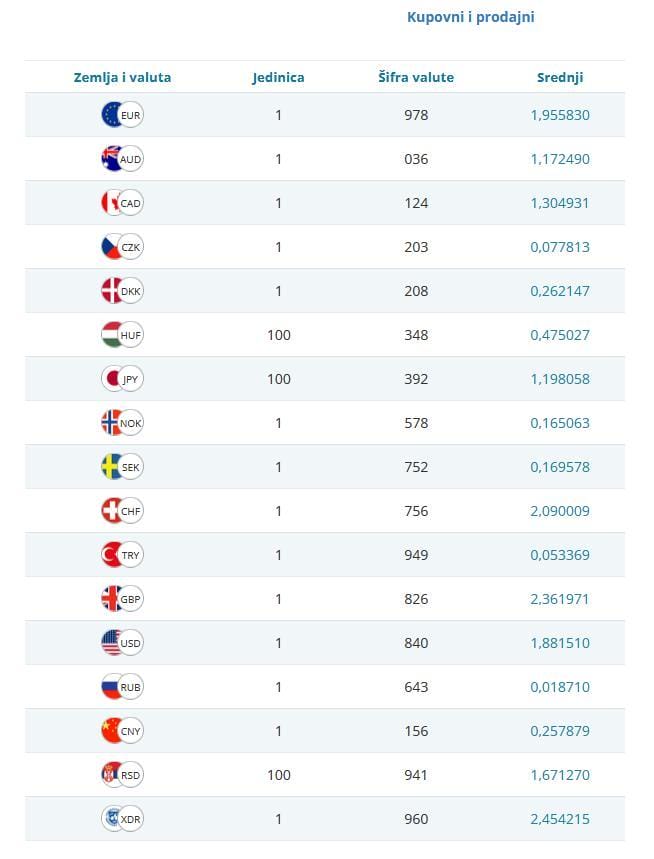 Putujete za novogodišnje praznike, kako stoje valute na kursnoj listi?