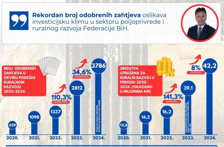 Rekordan broj odobrenih zahtjeva za ruralni razvoj