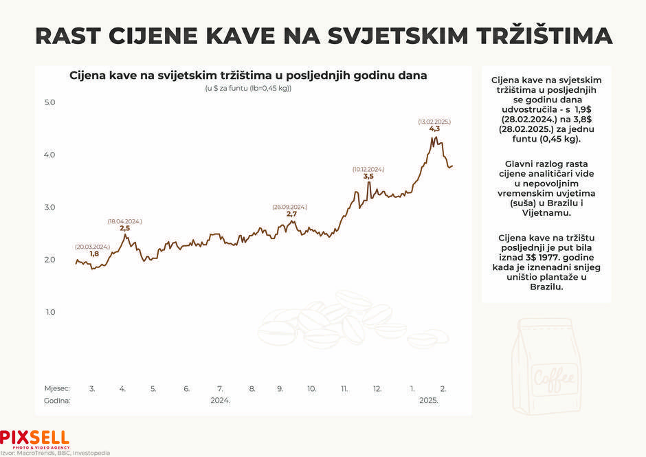 Statistika rasta cijene kafe 