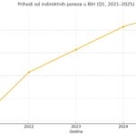 Najmanji rast prihoda od indirektnih poreza od 2021