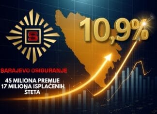 Sarajevo osiguranje: Rast premije i povjerenja u prvoj polovini 2025. godine